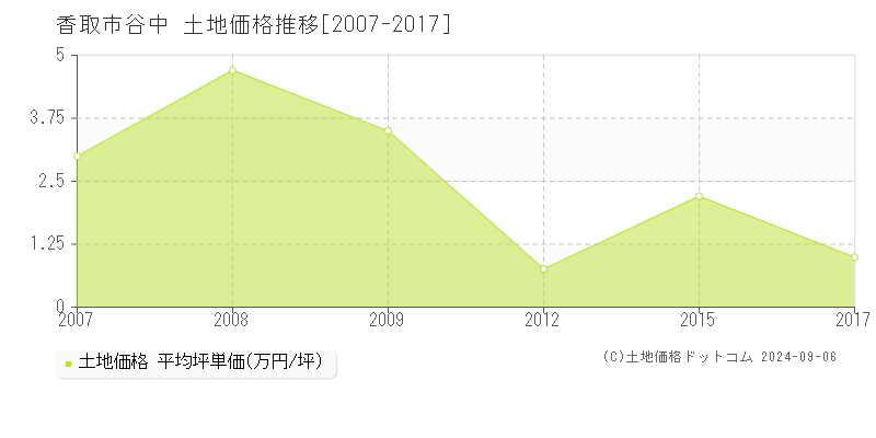 谷中(香取市)の土地価格推移グラフ(坪単価)[2007-2017年]