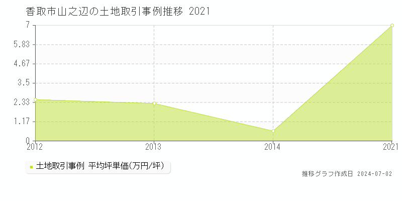 香取市山之辺の土地取引事例推移グラフ 