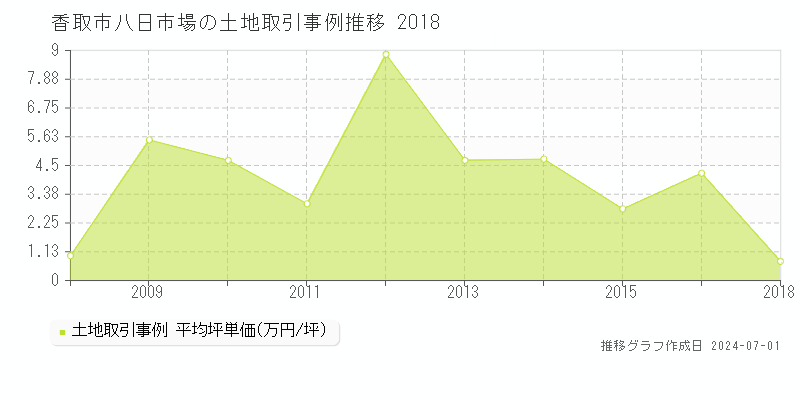 香取市八日市場の土地取引事例推移グラフ 