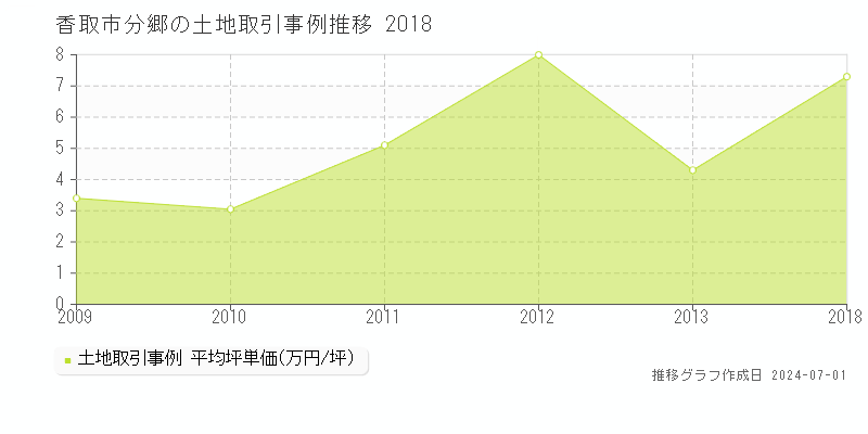香取市分郷の土地取引事例推移グラフ 