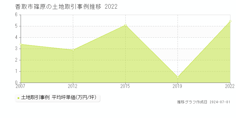 香取市篠原の土地取引事例推移グラフ 