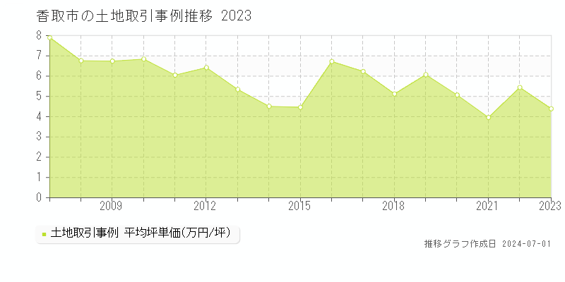 香取市全域の土地取引事例推移グラフ 