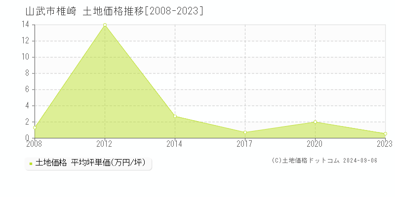 椎崎(山武市)の土地価格推移グラフ(坪単価)[2008-2023年]