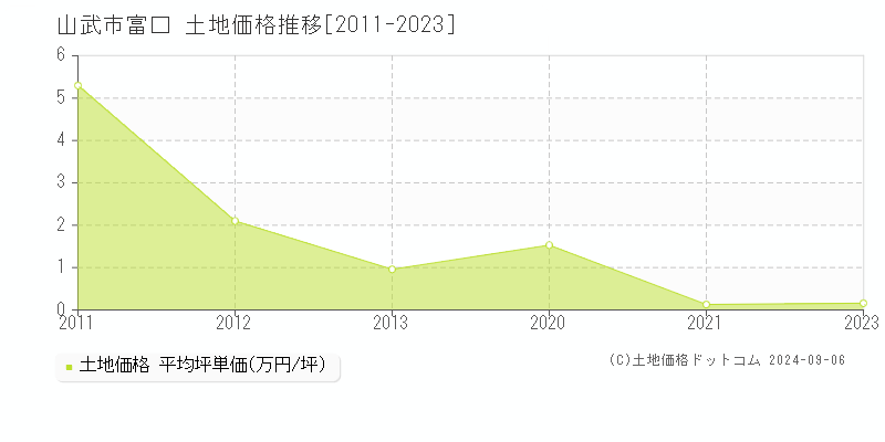 富口(山武市)の土地価格推移グラフ(坪単価)[2011-2023年]