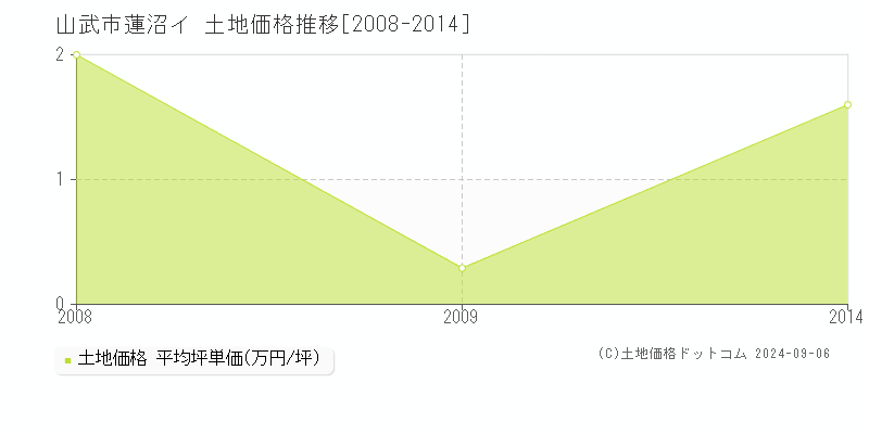 蓮沼イ(山武市)の土地価格推移グラフ(坪単価)[2008-2014年]