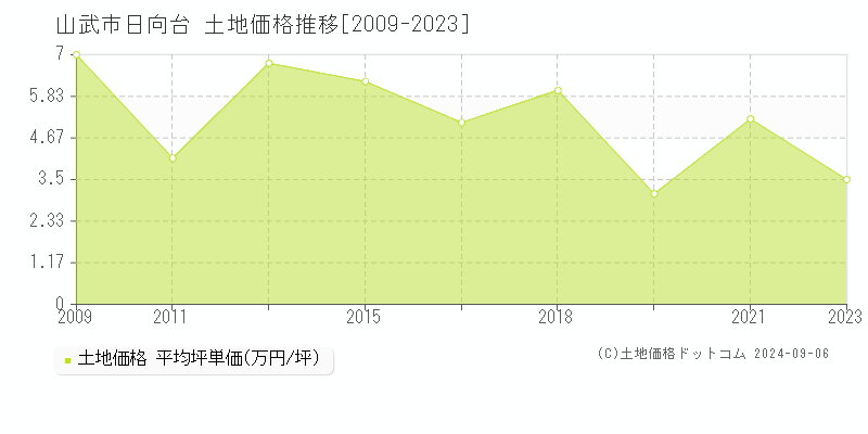 日向台(山武市)の土地価格推移グラフ(坪単価)[2009-2023年]