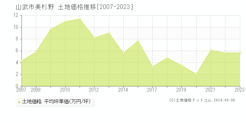 美杉野(山武市)の土地価格推移グラフ(坪単価)