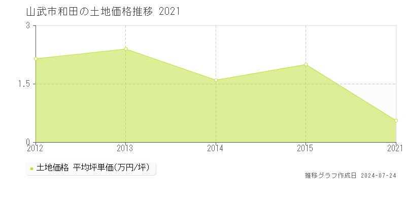 山武市和田の土地取引事例推移グラフ 