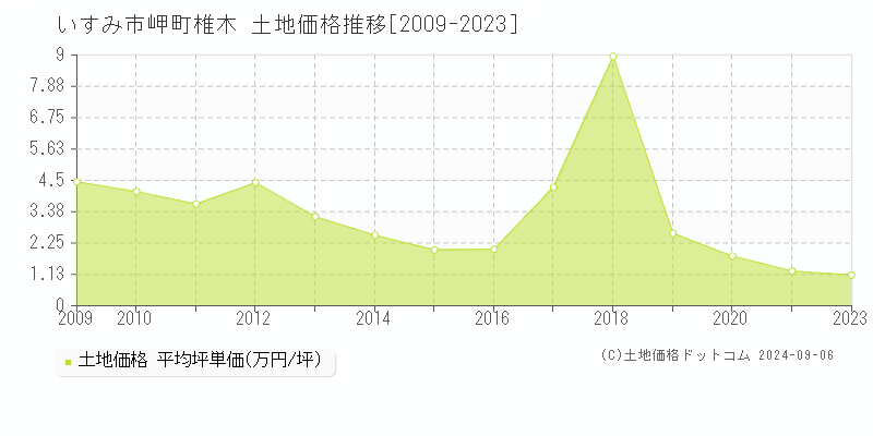 岬町椎木(いすみ市)の土地価格推移グラフ(坪単価)