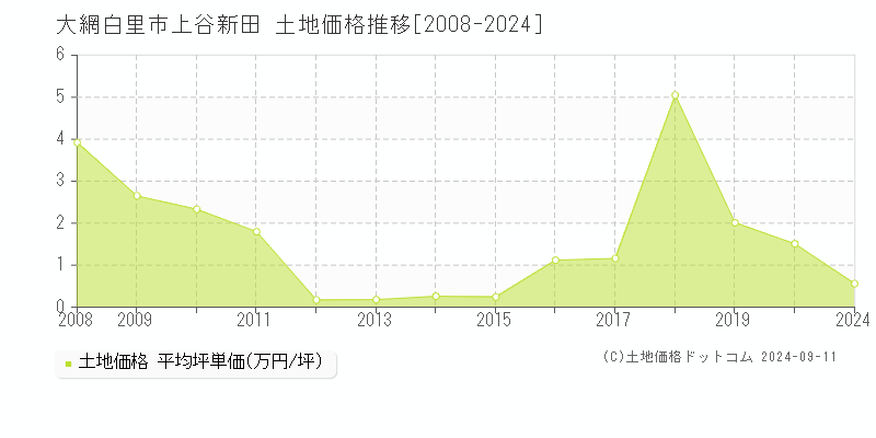 上谷新田(大網白里市)の土地価格推移グラフ(坪単価)[2008-2024年]