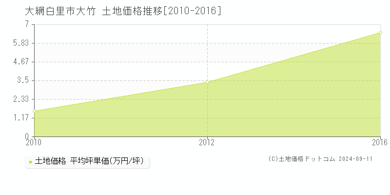 大竹(大網白里市)の土地価格推移グラフ(坪単価)[2010-2016年]