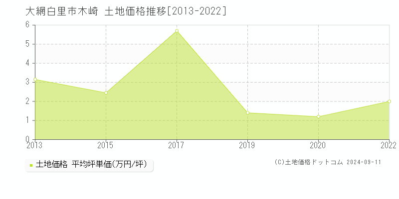 木崎(大網白里市)の土地価格推移グラフ(坪単価)[2013-2022年]