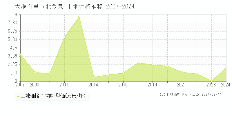 北今泉(大網白里市)の土地価格推移グラフ(坪単価)[2007-2024年]