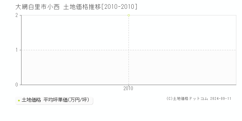 小西(大網白里市)の土地価格推移グラフ(坪単価)[2010-2010年]