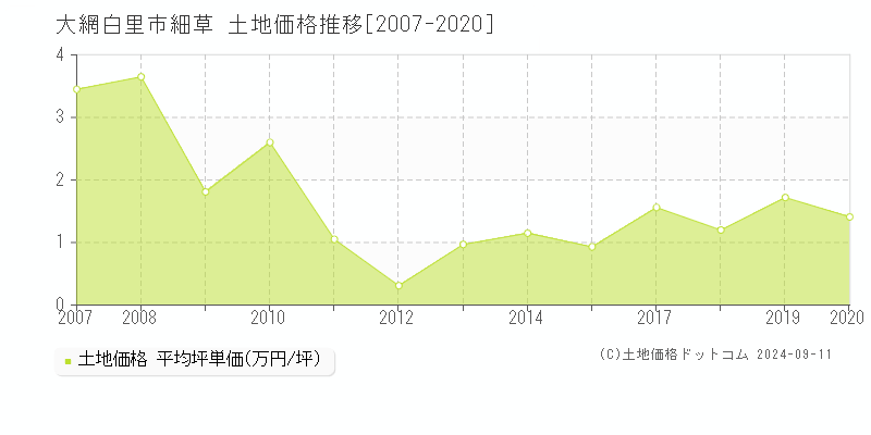 細草(大網白里市)の土地価格推移グラフ(坪単価)[2007-2020年]