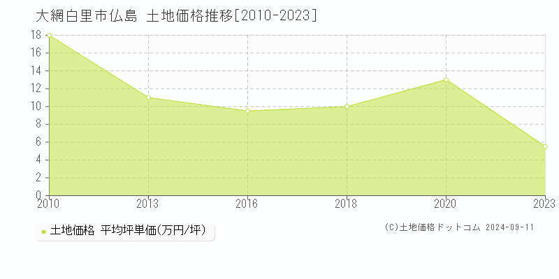 仏島(大網白里市)の土地価格推移グラフ(坪単価)[2010-2023年]