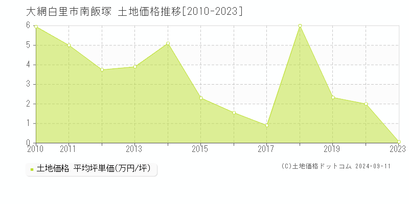 南飯塚(大網白里市)の土地価格推移グラフ(坪単価)[2010-2023年]