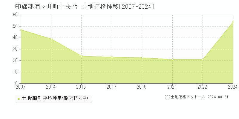 中央台(印旛郡酒々井町)の土地価格推移グラフ(坪単価)[2007-2024年]