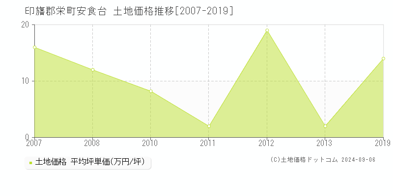 安食台(印旛郡栄町)の土地価格推移グラフ(坪単価)[2007-2019年]