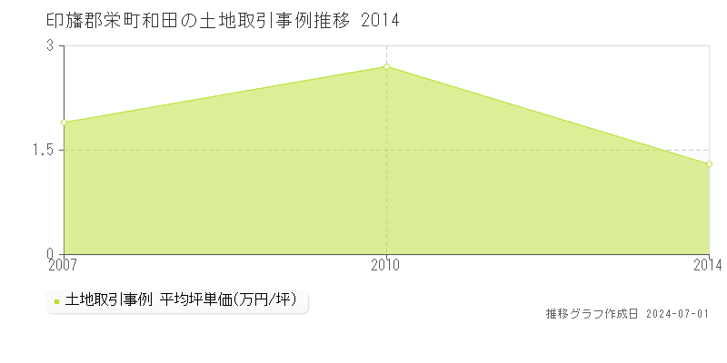 印旛郡栄町和田の土地取引事例推移グラフ 