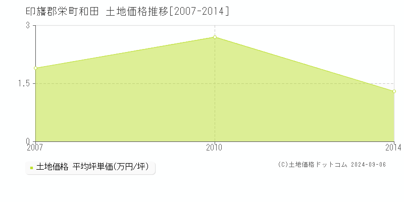 和田(印旛郡栄町)の土地価格推移グラフ(坪単価)[2007-2014年]