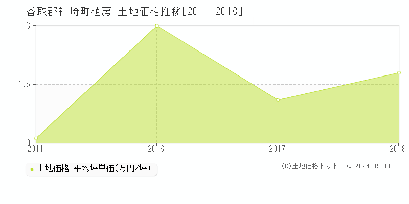 植房(香取郡神崎町)の土地価格推移グラフ(坪単価)[2011-2018年]