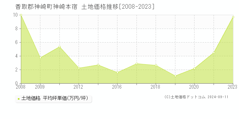 神崎本宿(香取郡神崎町)の土地価格推移グラフ(坪単価)[2008-2023年]