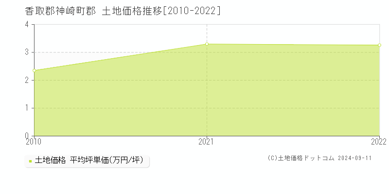 郡(香取郡神崎町)の土地価格推移グラフ(坪単価)[2010-2022年]