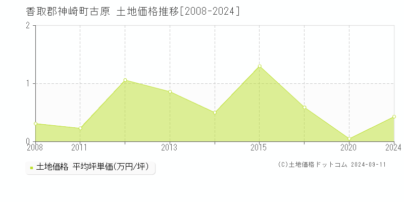 古原(香取郡神崎町)の土地価格推移グラフ(坪単価)[2008-2024年]