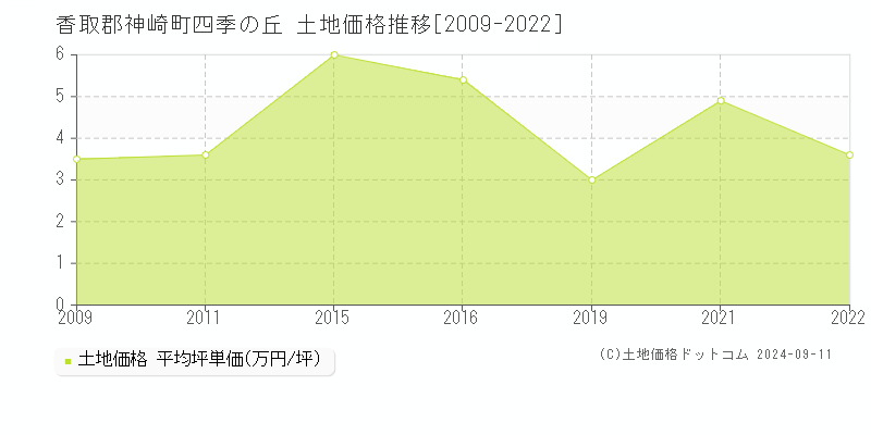 四季の丘(香取郡神崎町)の土地価格推移グラフ(坪単価)[2009-2022年]