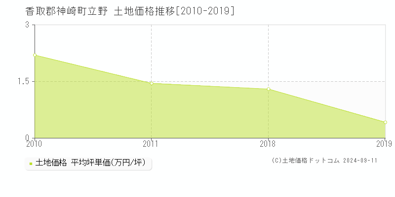 立野(香取郡神崎町)の土地価格推移グラフ(坪単価)[2010-2019年]