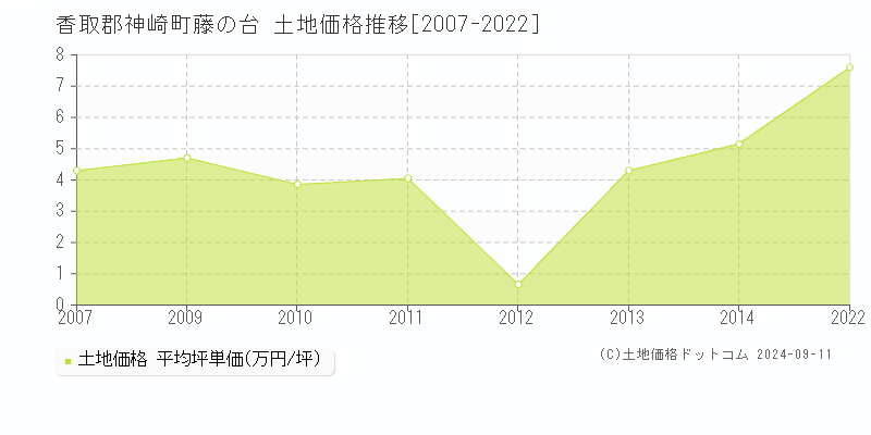 藤の台(香取郡神崎町)の土地価格推移グラフ(坪単価)[2007-2022年]