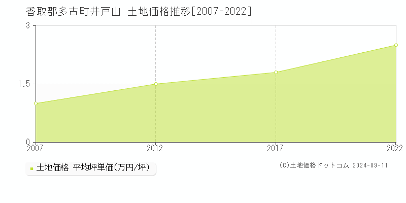 井戸山(香取郡多古町)の土地価格推移グラフ(坪単価)[2007-2022年]