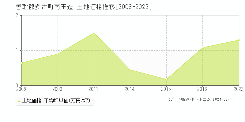 南玉造(香取郡多古町)の土地価格推移グラフ(坪単価)[2008-2022年]