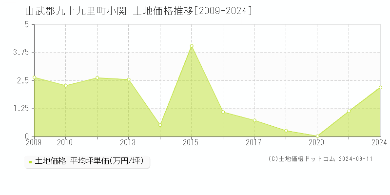 小関(山武郡九十九里町)の土地価格推移グラフ(坪単価)[2009-2024年]