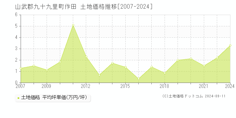 作田(山武郡九十九里町)の土地価格推移グラフ(坪単価)[2007-2024年]