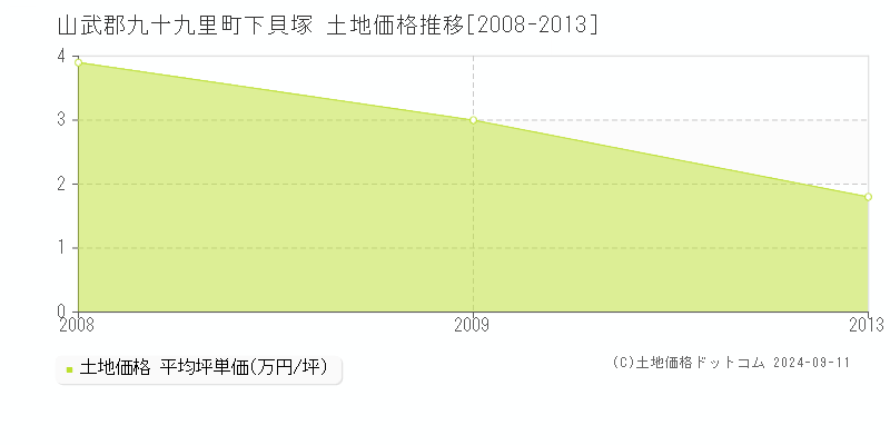 下貝塚(山武郡九十九里町)の土地価格推移グラフ(坪単価)[2008-2013年]