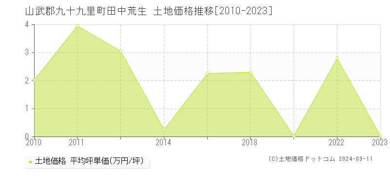 田中荒生(山武郡九十九里町)の土地価格推移グラフ(坪単価)[2010-2023年]