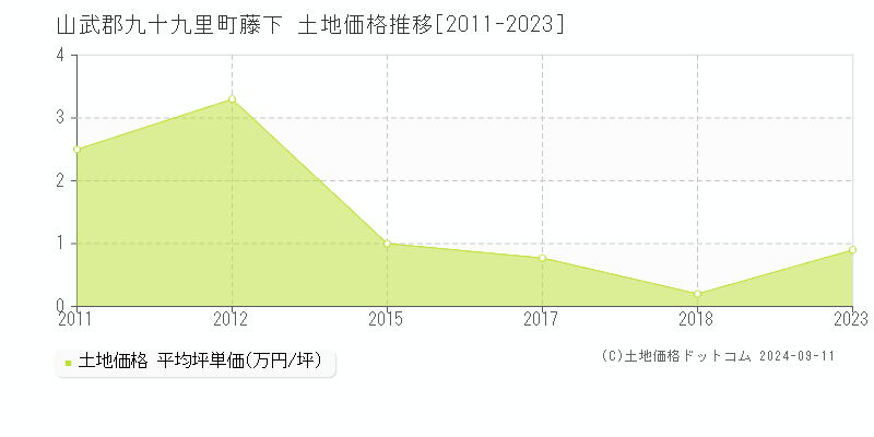 藤下(山武郡九十九里町)の土地価格推移グラフ(坪単価)[2011-2023年]