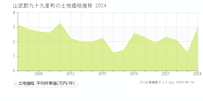 山武郡九十九里町(千葉県)の土地価格(坪単価)推移グラフ[2007-2024年]