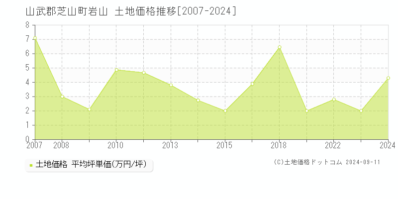 岩山(山武郡芝山町)の土地価格推移グラフ(坪単価)[2007-2024年]