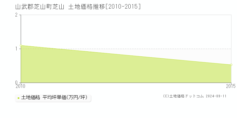 芝山(山武郡芝山町)の土地価格推移グラフ(坪単価)[2010-2015年]