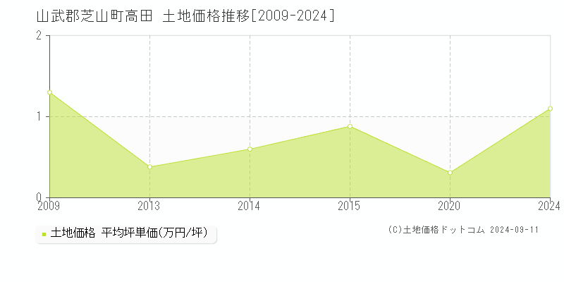 高田(山武郡芝山町)の土地価格推移グラフ(坪単価)[2009-2024年]