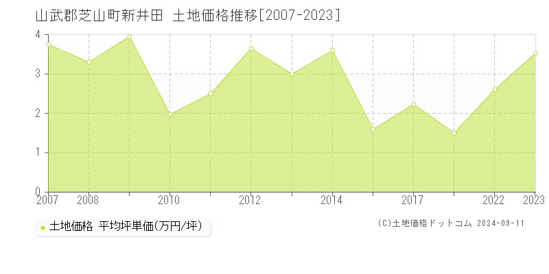 新井田(山武郡芝山町)の土地価格推移グラフ(坪単価)[2007-2023年]