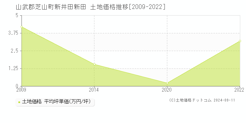 新井田新田(山武郡芝山町)の土地価格推移グラフ(坪単価)[2009-2022年]