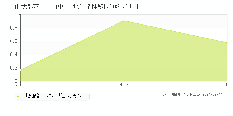 山中(山武郡芝山町)の土地価格推移グラフ(坪単価)[2009-2015年]