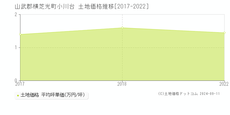 小川台(山武郡横芝光町)の土地価格推移グラフ(坪単価)[2017-2022年]