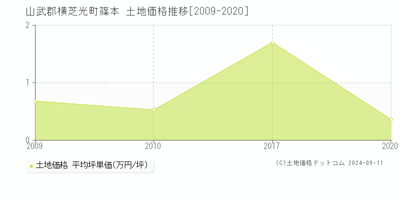 篠本(山武郡横芝光町)の土地価格推移グラフ(坪単価)[2009-2020年]