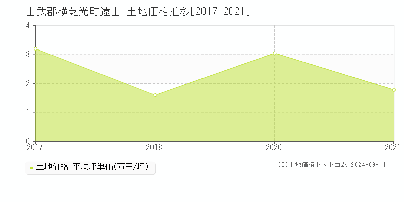 遠山(山武郡横芝光町)の土地価格推移グラフ(坪単価)[2017-2021年]