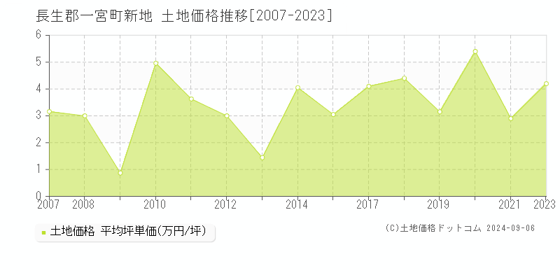 新地(長生郡一宮町)の土地価格推移グラフ(坪単価)[2007-2023年]